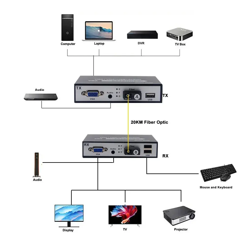 1080P VGA su fibra ricetrasmettitore Extender 20KM VGA a convertitore in fibra ottica con audio KVM USB