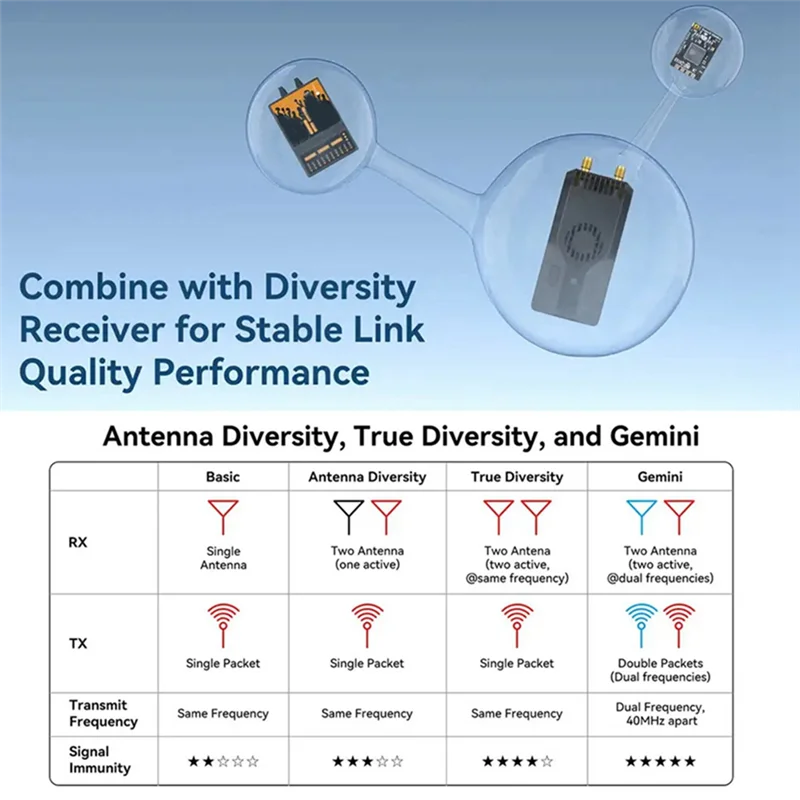 

FPV Superg Nano ELRS 2.4G RF Module 1W Dual-Frequency Diversity Transmitter For RC FPV Traversing Drones DIY Durable Red