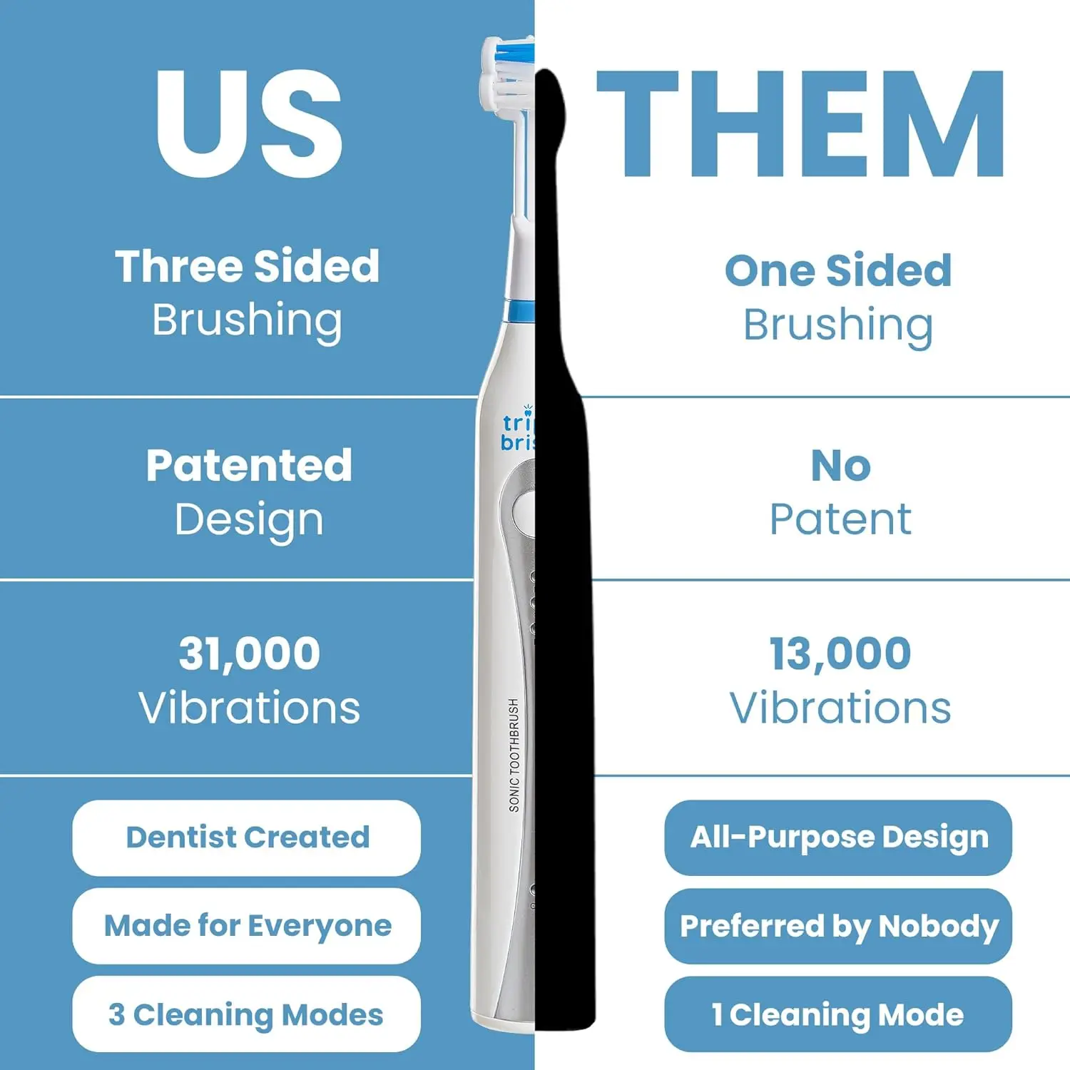 Bristle Original Sonic Toothbrush | Rechargeable 31,000 VPM Tooth Brush | Patented 3 Head Design | Angled Bristles Clean Each