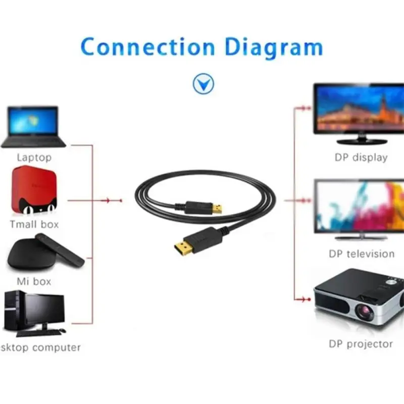 Displayport Cable 4K DP 144Hz Video Audio Cable Display Port Adapter for TV Box Laptop Video Game DP Cable Display Port