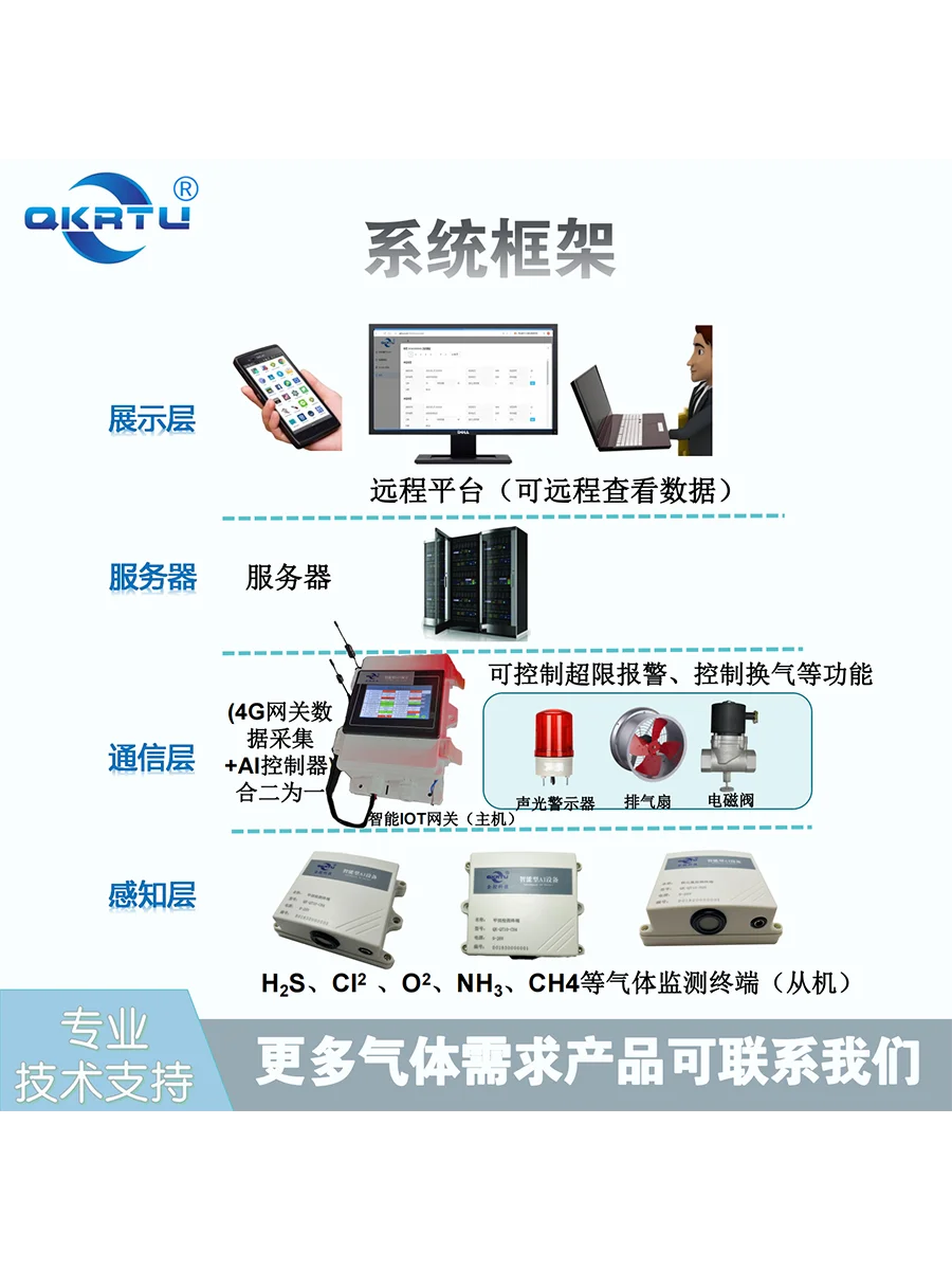 Gas Concentration Online Monitoring and Alarm System Gas Detection Terminal Intelligent Gateway Intelligent Control Terminal