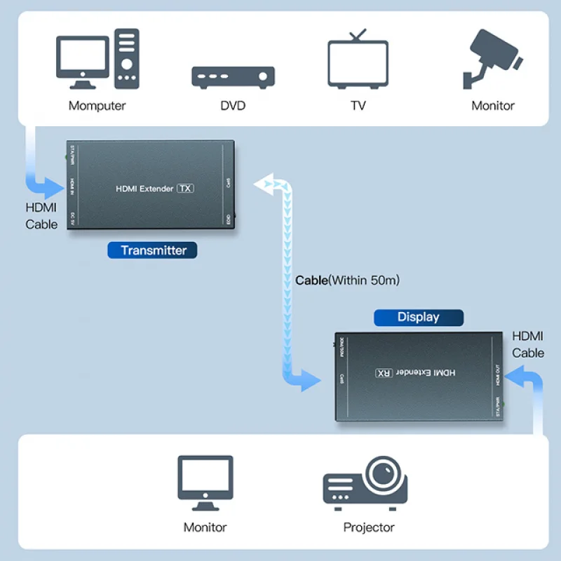 Receptor transmisor POC extensor HDMI HT235P 1080P 60M a extensor HDMI Ethernet Rj45