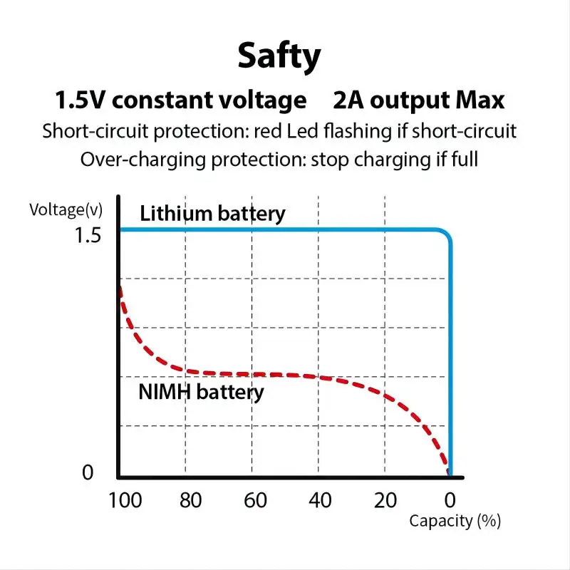 1.5V AA Battery Rechargeable Lithium Battery 2500mWh Environment Protection High Quality Batteries USBTYPE-C Direct Charging