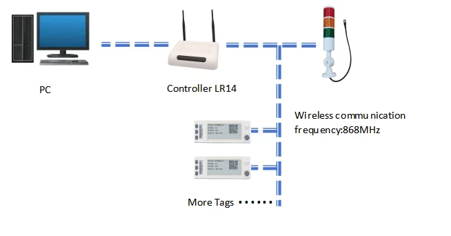 wireless Digital Electronic Shelf Label ESL Price Tag controller reader station machine For Supermarket and warehouse system