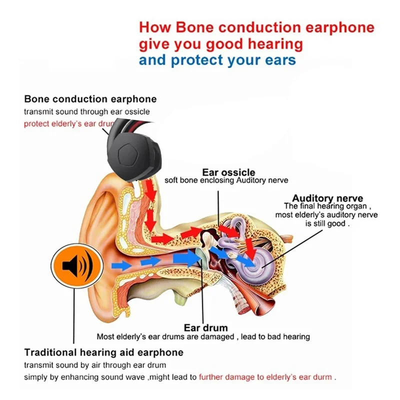 

New--BN802 Bone Conduction Hearing Aid Headphones For The Elderly, Loudspeaker, TV Headphones