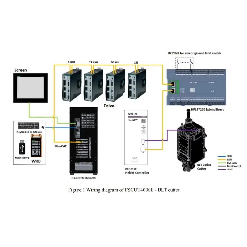 FSCUT4000E Cost-effective Laser Control System 1.5-8KW Laser Cutting Based on EtherCAT