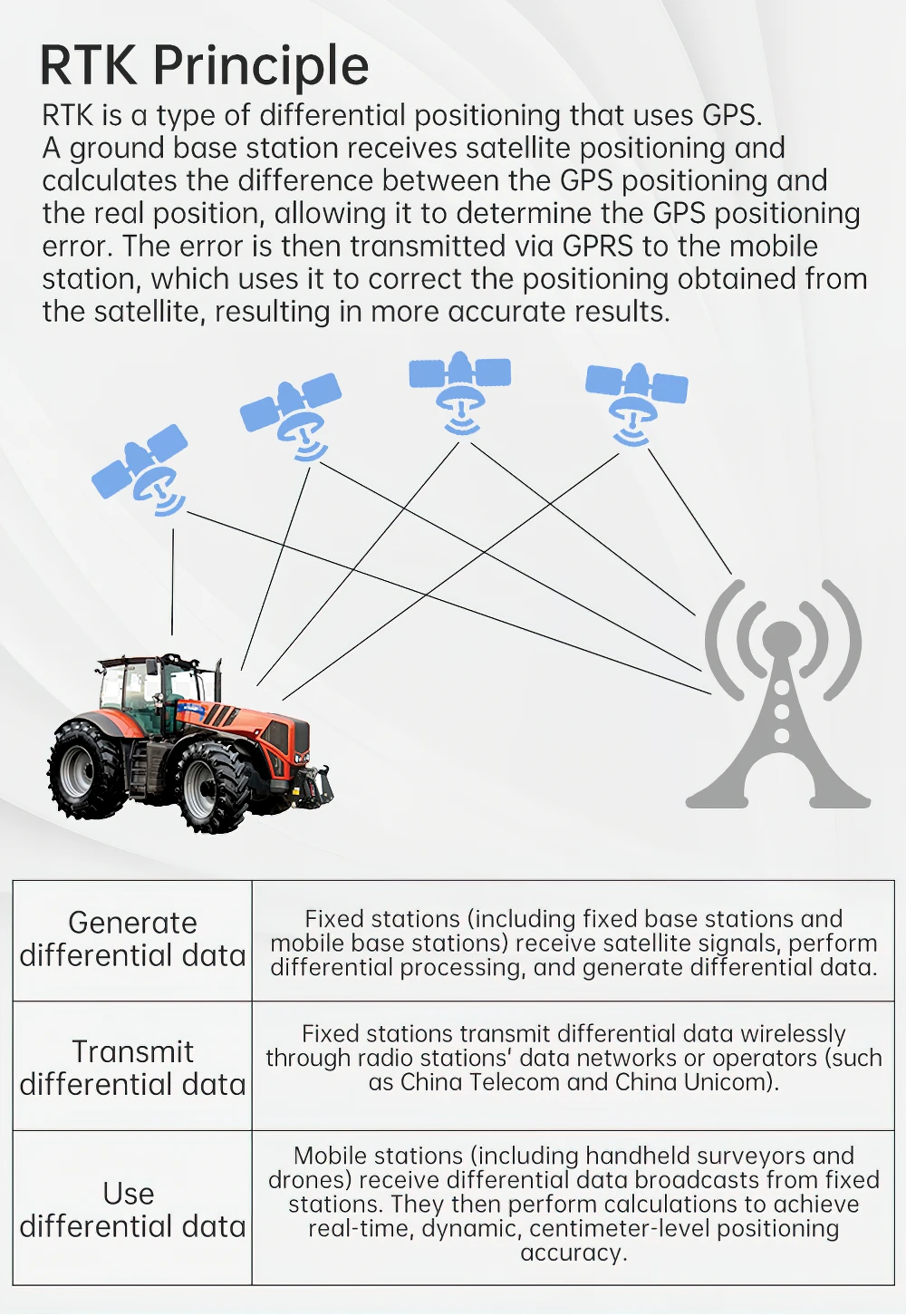 WITMOTION RTK-UM982 GNSS Receiver ZED-F9P UM980 Sensor, GPS BDS GLONASS NMEA0183 Module Differential Positioning & Orientation