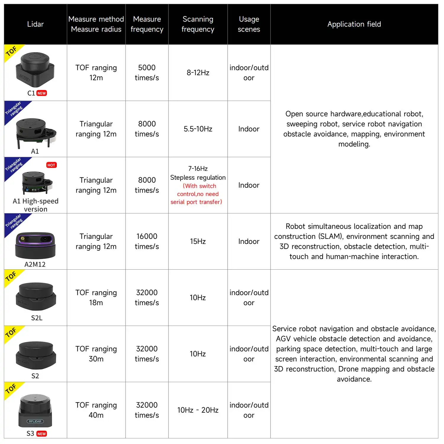 RPLIDAR Lidar SLAM C1 A1 A2 S3  S2 S2L Support Mapping Navigation Compatible with ROS ROS2 RPi 5 Jetson Nano