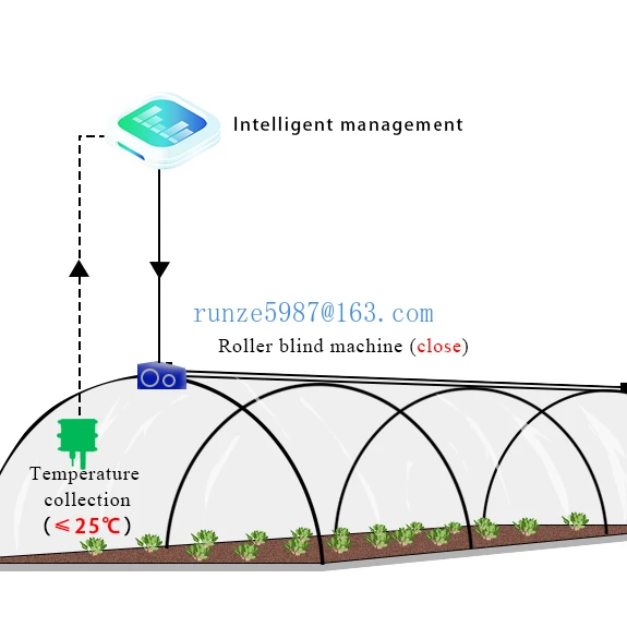 農業または商業農業用のモーションセンサー,Modbus iotゲートウェイ