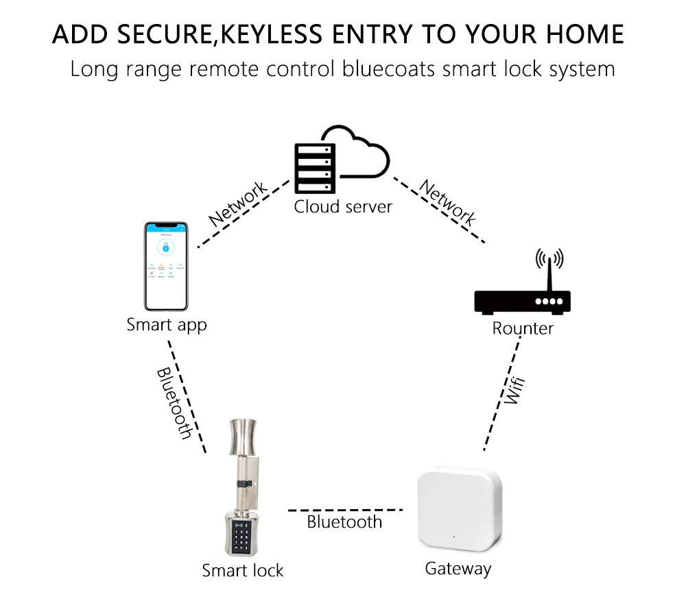 TTLock Wasserdichter Bluetooth-Zylinder Smart Lock Fernbedienung Keyless Elektronisches Türschloss APP Wifi Digitaler Code RFID-Kartenschloss