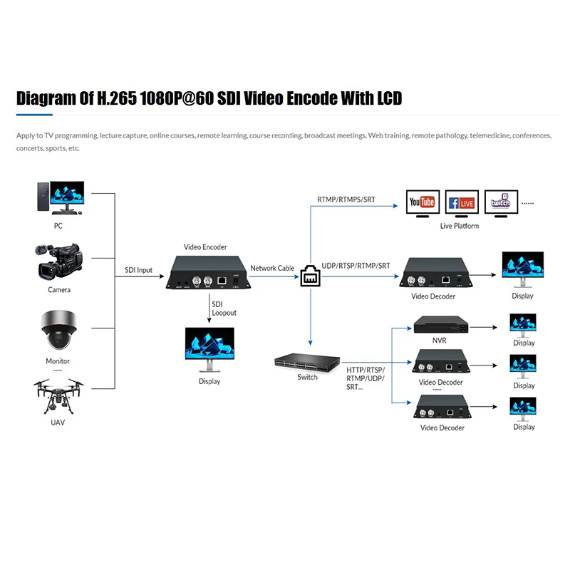 Кодировщик видеосъемки H.265 H.264 MJPEG SDI HD для прямой трансляции IPTV