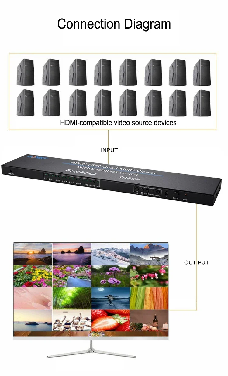 1080P 16x1 HDMI Multiviewer 8 10 16 Segmentazione dello schermo Interruttore continuo Multi schermo Splitter 4x1 Quad Multiviewer Gioco PC Per TV