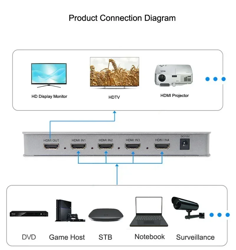 Répartiteur de Segmentation d'écran Quad multi-visionneuse HDMI 4x1, multivisionneuse HDMI à 4 ports pour caméra TV Box ordinateur portable vers moniteur de projecteur