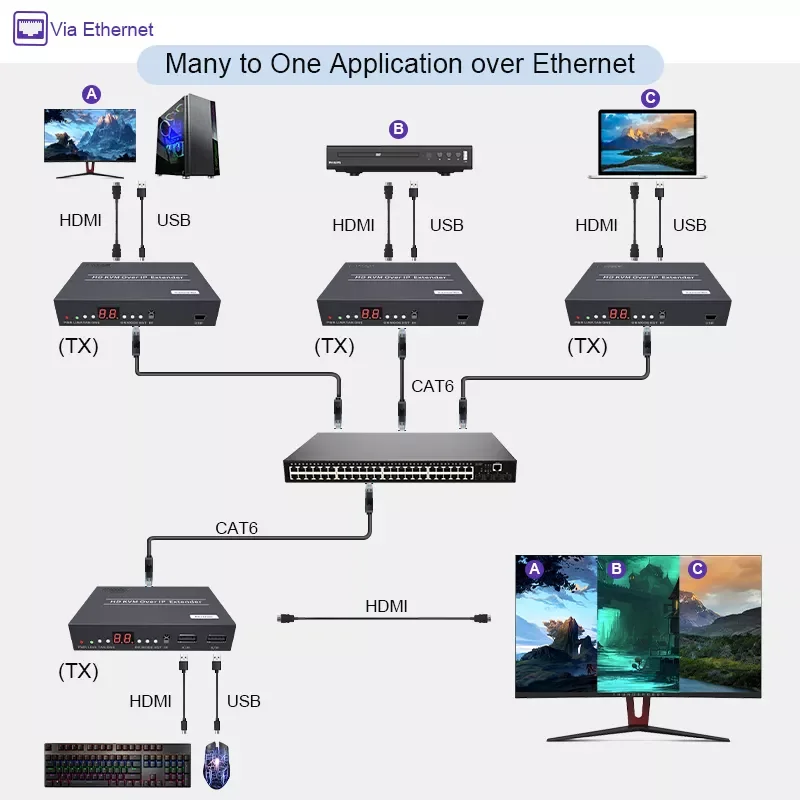 Imagem -06 - Hdmi sobre ip Kvm Extensor Transmissor Ethernet ir Poe Transmissor Hdmi 150m H.264 1080p Rs232