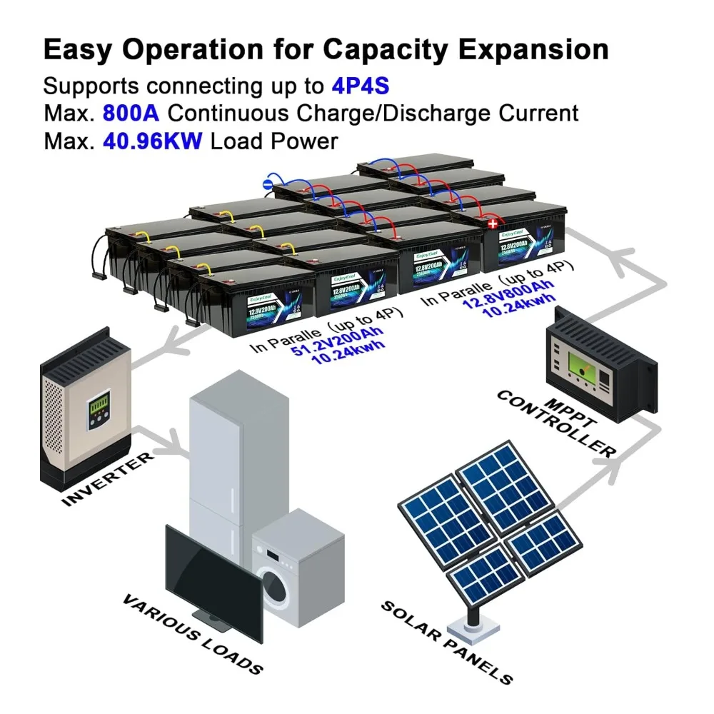 12V 200Ah LiFePO4 Battery with Built-in 200A BMS 4000+ Deep Cycle 2560Wh RV Lithium Batteries Customizable for Solar Energy