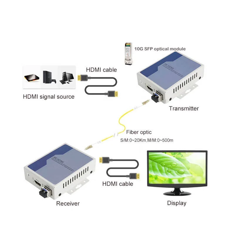 

1 пара оптического видеоконвертера высокого разрешения 4K HDMI + USB-порта 10GE HDMI 1-канальный оптоволоконный модуль приемопередатчика