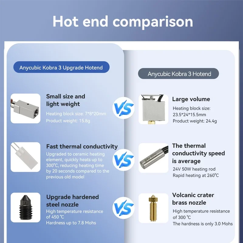 

Модернизированный комплект Hotend для Anycubic Kobra 3 Bi Metal Heatbreak Hot End Kit 24 В 60 Вт Термисторная нагревательная трубка для Anycubic Kobra 3 Combo