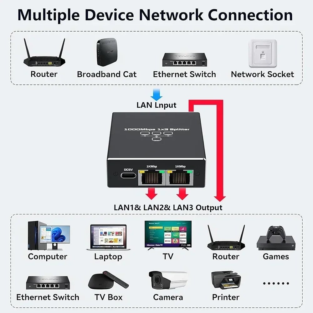 Network Splitter Ethernet  for PC laptop Network RJ45  1 in 4 out 1X3 1X2 100M 1000M Gigabite Ethernet