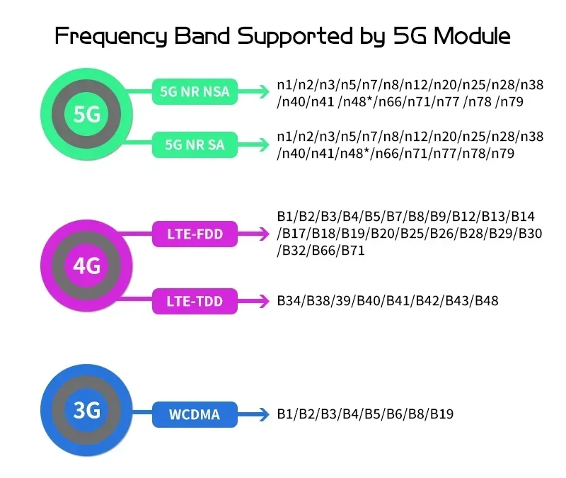 1800Mbps High Speed Dual Band  Wifi 4G/5G Module Gigabit Wireless Wifi6 Routers