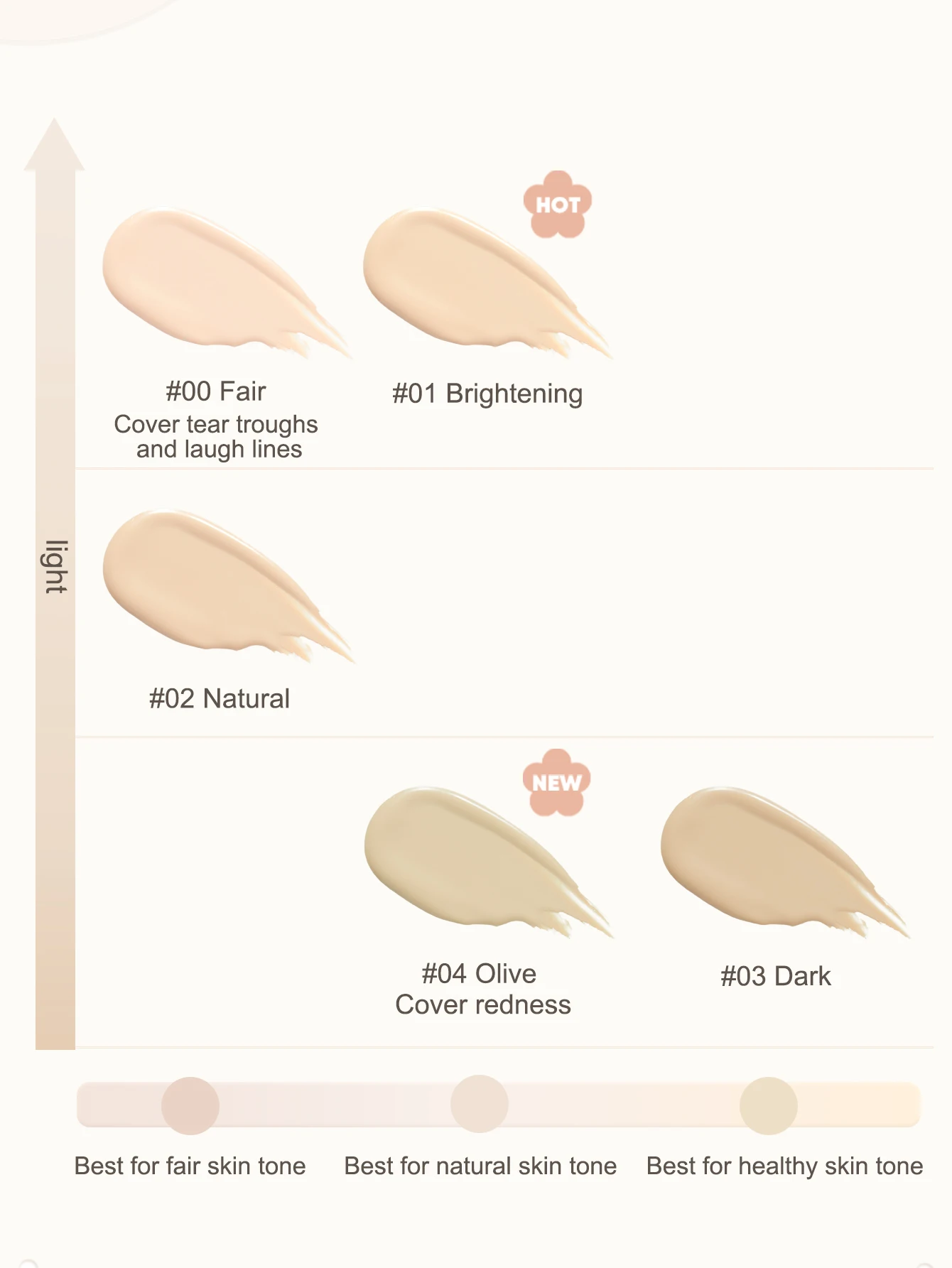 Judydoll Líquido e creme corretivo, cobre olheiras, cicatrizes de acne, sardas, ilumina sob os olhos, lábios e rosto para um impecável