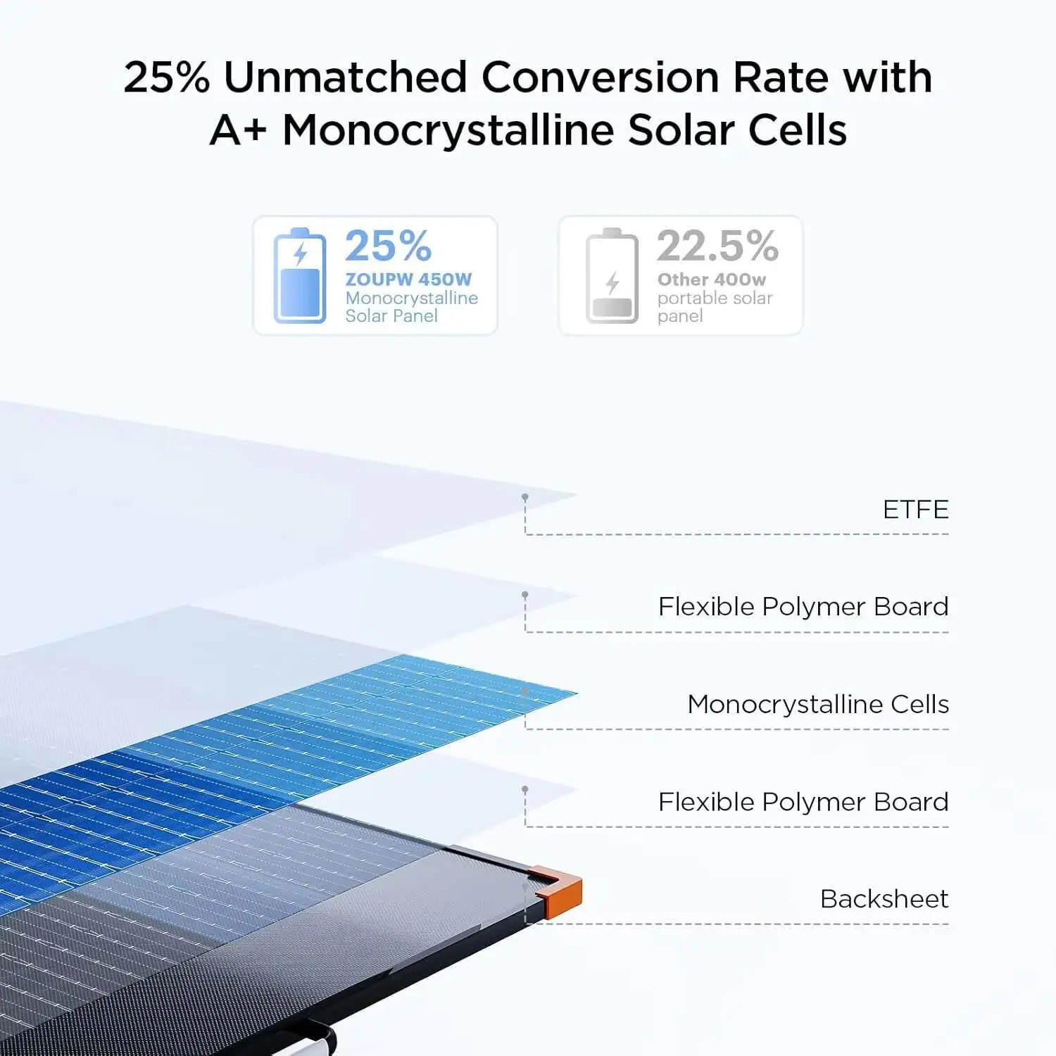N-Type 16BB 450W Portable Solar Panel,RV Essentials,38V Foldable Solar Charger for Power Station, 25% High Efficiency IP68 Water