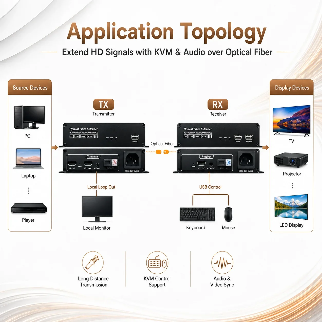 Amoonsky 4K 1080P High Definition Multimedia Inter face Extender Over Single Mode Fiber 20KM to 300M in Multi-Mode Support KVM