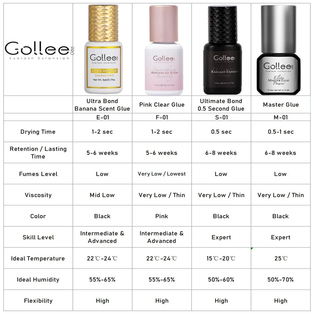 Gollee 0.5-1s Fast Adhesives for Eyelash Extensions No Odor Glue Eyelash Extensions No Irritation Lash Extension Supplies Makeup