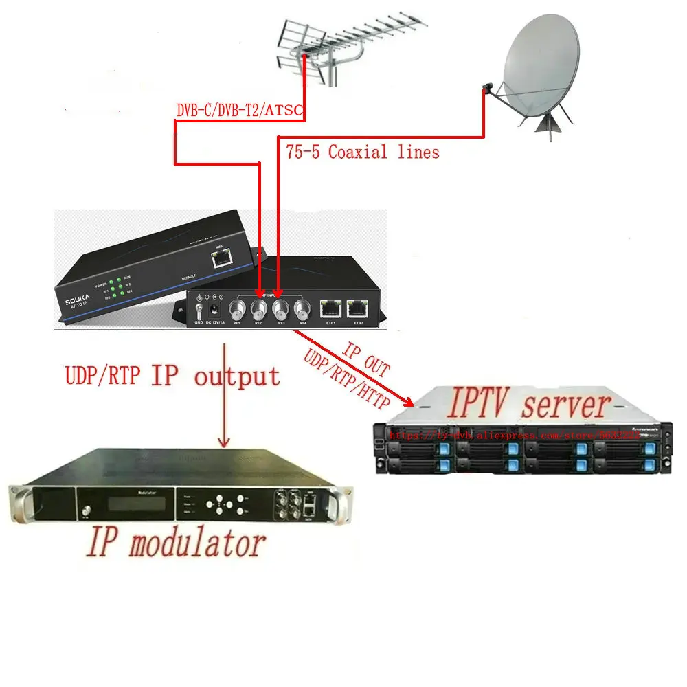 4-channel Tuner To Ip Dvb-s/s2 Dvb-c Atsc Dvb-t/t2 Tdt Rf To Ip   Iptv Catv Tv System Equipment Tuner Digital Receiver Gateway