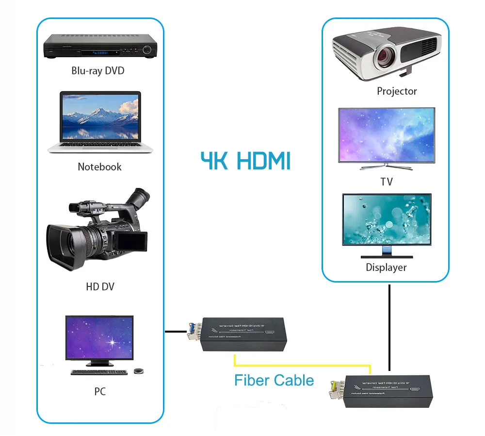 Mini 4K HDMI Fiber Extender Uncompressed 4K@30Hz HDMI 1.4a Vidoe over Fiber Converter Up to 20km