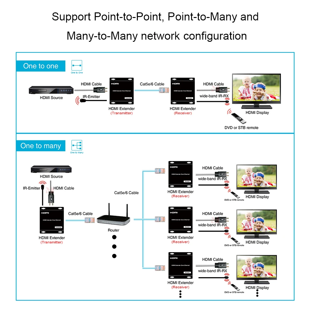 120 m AV-Over-IP-HDMI-Extender über Cat5e/6-Kabel, unterstützt eins, eins bis viele, viele zu viele