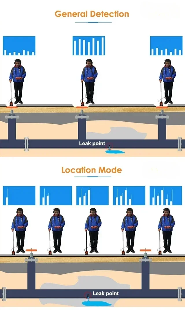 New PQWT L3000 Indoor and Outdoor Water Pipeline Leaking Detection Machine Electronic Measuring Instruments