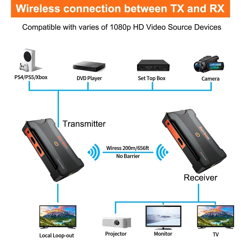 200m Wireless HDMI Extender Video Transmitter Receiver for YoloBox Pro Camera Live Streaming Ps4 PC TV Monitor Support Battery