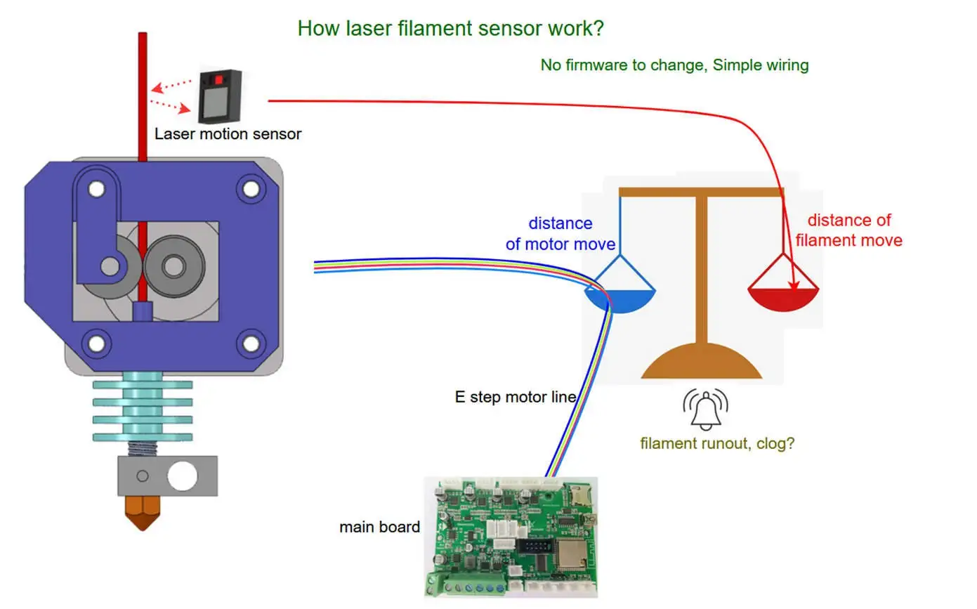 Sensor do filamento do laser para a impressora 3d, sem firmware da mudança