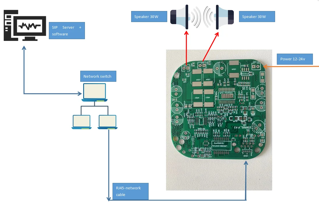 SIP الصوت IP PA وحدة الترحيل الرئيسية مكبر للصوت لوحة دوائر كهربائية مع 2*30 واط أمبير لوظيفة الاتصال الداخلي البث