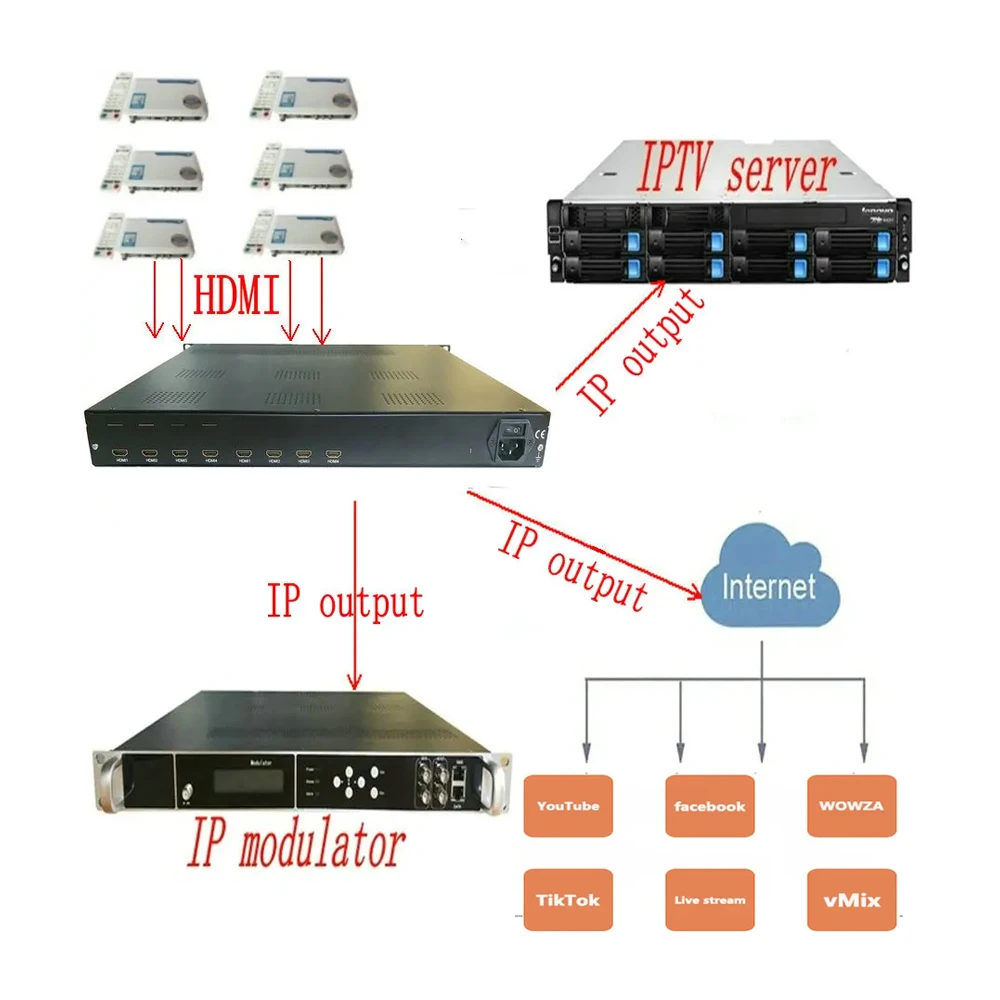 جهاز تشفير HD Modulator8 قناة للتلفزيون ، HDMI إلى RF DVB-T ، من ATSC ، ISDBT ، HDMI إلى IP ASI ، IPTV ، Catv