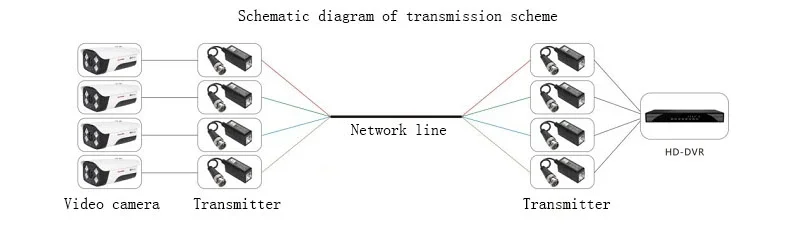 5MP/8MP HD CCTV über Twisted-Video Balun