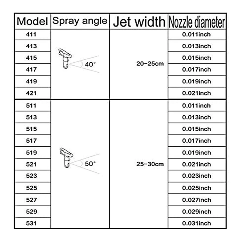 Reversible Airless Paint Spray Tips 3 Pieces Airless Spray Tools And Airless Sprayer Spraying Machine Parts (517)