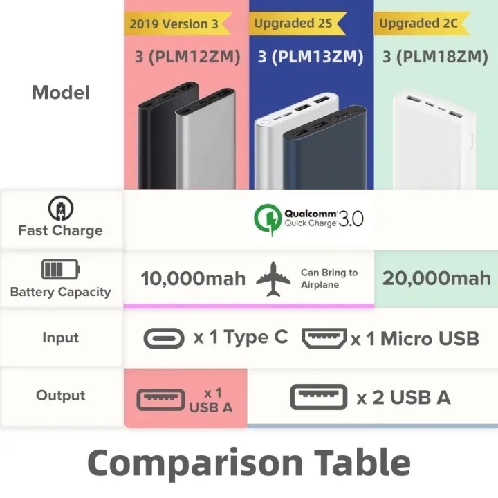 Imagem -02 - Xiaomi-bateria Externa Powerbank Carregamento Rápido Banco de Potência 20000mah 18w Saída Usb Tripla Entrada tipo c Carregamento Rápido Plm18zm