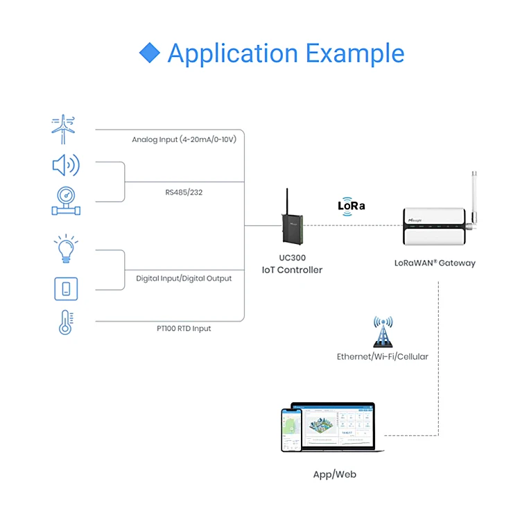 Milesight UC300 Industrial LoRaWAN 4G IoT Controller RS485 Modbus RTU Gateway 6DI 2DO 2AI 2PT100 for Smart Factory & BMS
