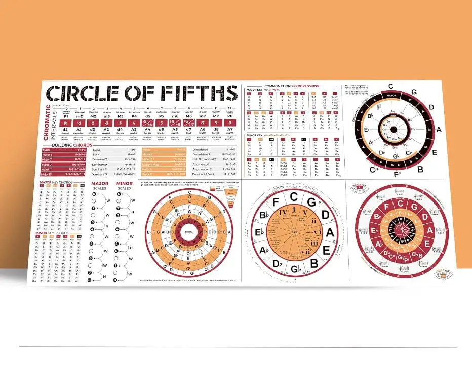 Circle of Fifths Poster for the Chord Wheel Diagram, Guitar, Piano Keyboard Musical Instrument, Chords Key Signatures - view 6