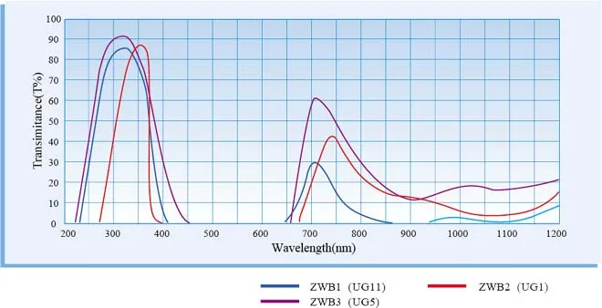 365nm Uv Transmission Filtered Through  Circular ZWB2 Filter Lens To Remove Visible Stray Light In Black Glass Ug1