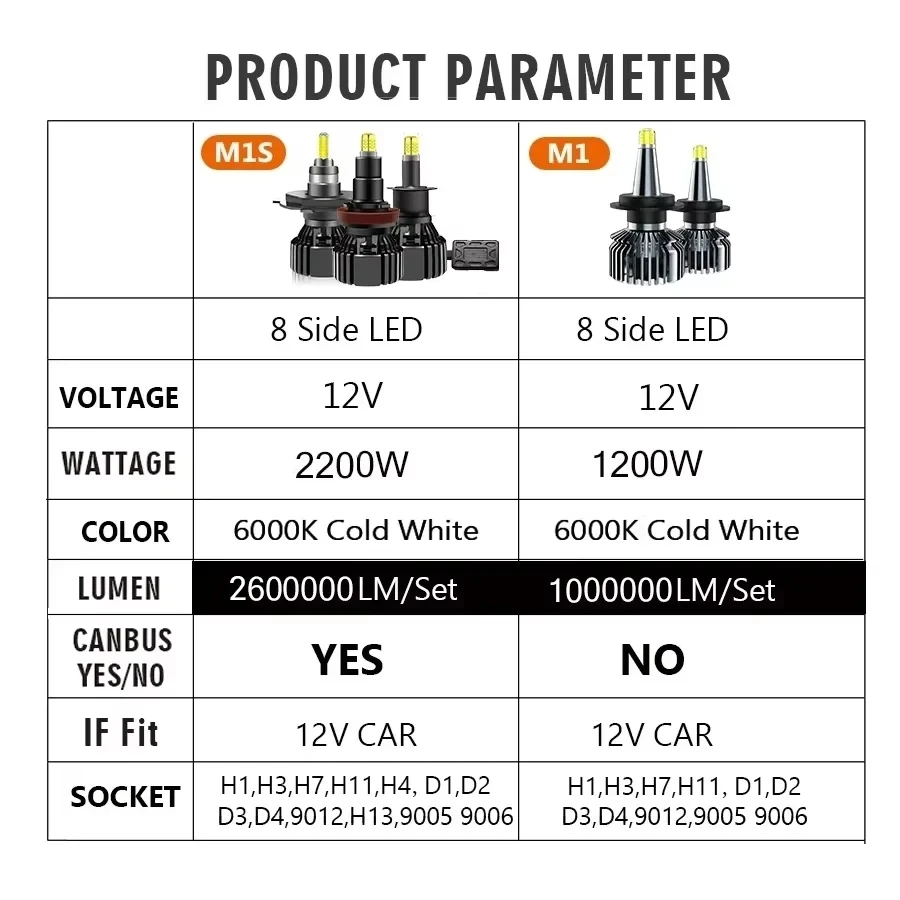 PANDUK Car Headlight Bulb H4 H1 2600000LM 2200W Canbus 360 H7 LED HB3 HB4 9012 HIR2 D1S D2S Led H11 9006 9005 Fog Lamp 6000K 12V