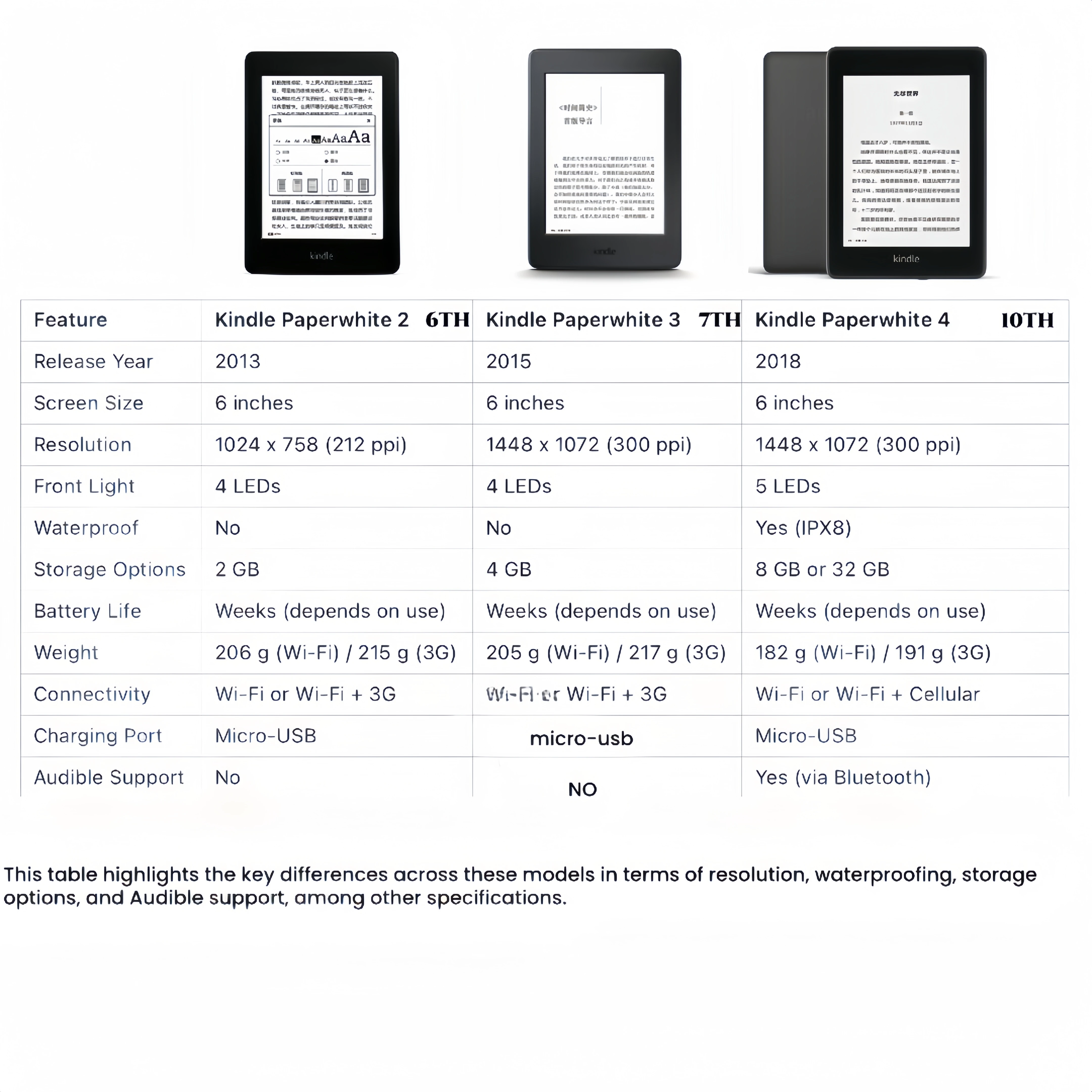 Original Paperwhite used 2,3,4 ebook e book eink e-ink reader 6 inch touch screen wifi ereader no light  for kindle