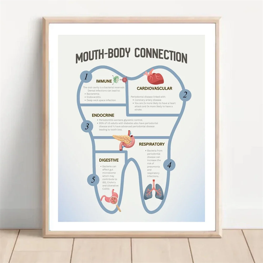  Dental Systemic Body Patient Education Poster Dentist Mouth-Body Connection Print Canvas Painting Doctor Office Decor