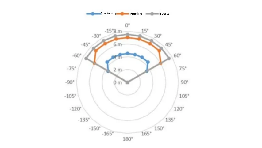 HLK-LD2410S 24G FMCW Mikroampere Niedrigenergie-Radarsensormodul zur Erkennung menschlicher Anwesenheit, 24GHz Millimeterwellen-Bewegungsmelder – Detail 5