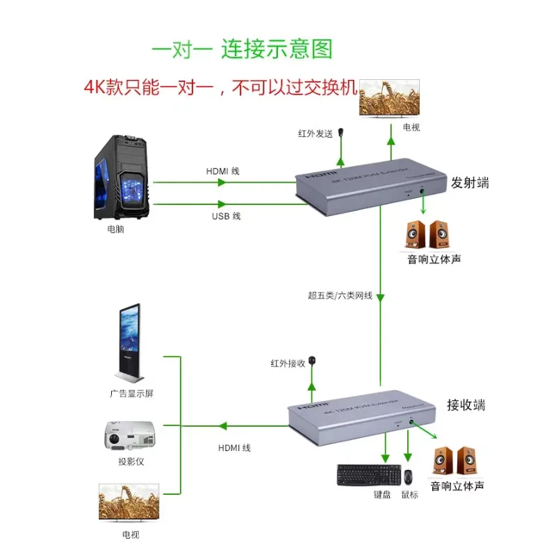OvO Store Video Recorder Surveillance 4K High-resolution Video Network Transmitter Network Cable To Hdmi Extender 60m 100m Pair