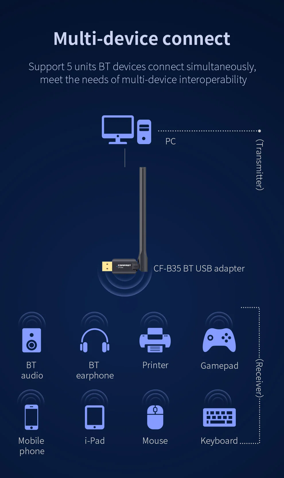 Comfast 100M USB Bluetooth 5.3 Dongle Adapter for PC Speaker Wireless Mouse Music Audio Receiver Transmitter Bluetooth 5.1 5.3