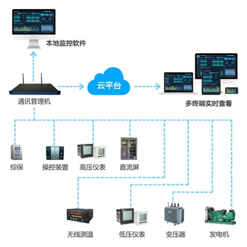 Industrial Components SCADA Retrofitting RTU/Gateway for Energy Management and Load Shedding