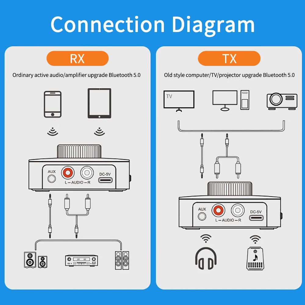 M5 LED Display Bluetooth-compatible Audio Transmitter Receiver 3.5mm AUX R/L RCA TF/U-Disk Jack Stereo Wireless Adapter With Mic