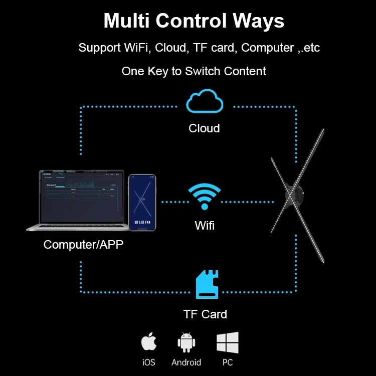 4K 1080P 65 ซม.โฮโลแกรม 3d จอแสดงผล Holographic พัดลม Led 3d โปรเจคเตอร์พัดลม Holographic Display 3d แฟนโฮโลแกรม